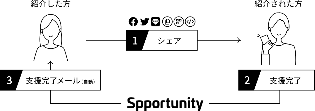 紹介方法