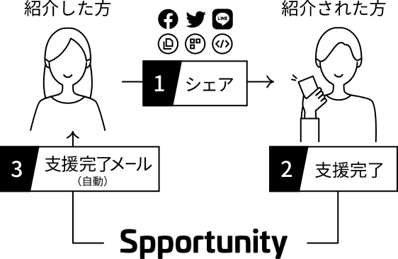 紹介方法